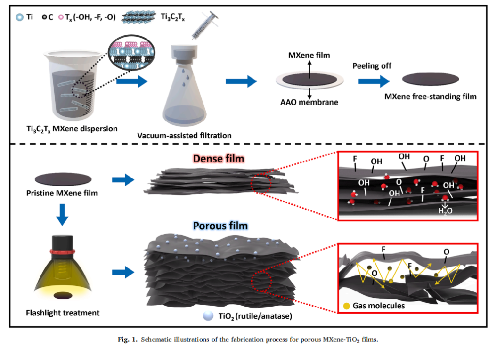 《Chemical Engineering Journal》：光子燒結處理將致密MXene薄膜瞬時結構化為用於鋰離子電池陽極的多孔MXene/TiO2納米複合材料（IF=15.17）