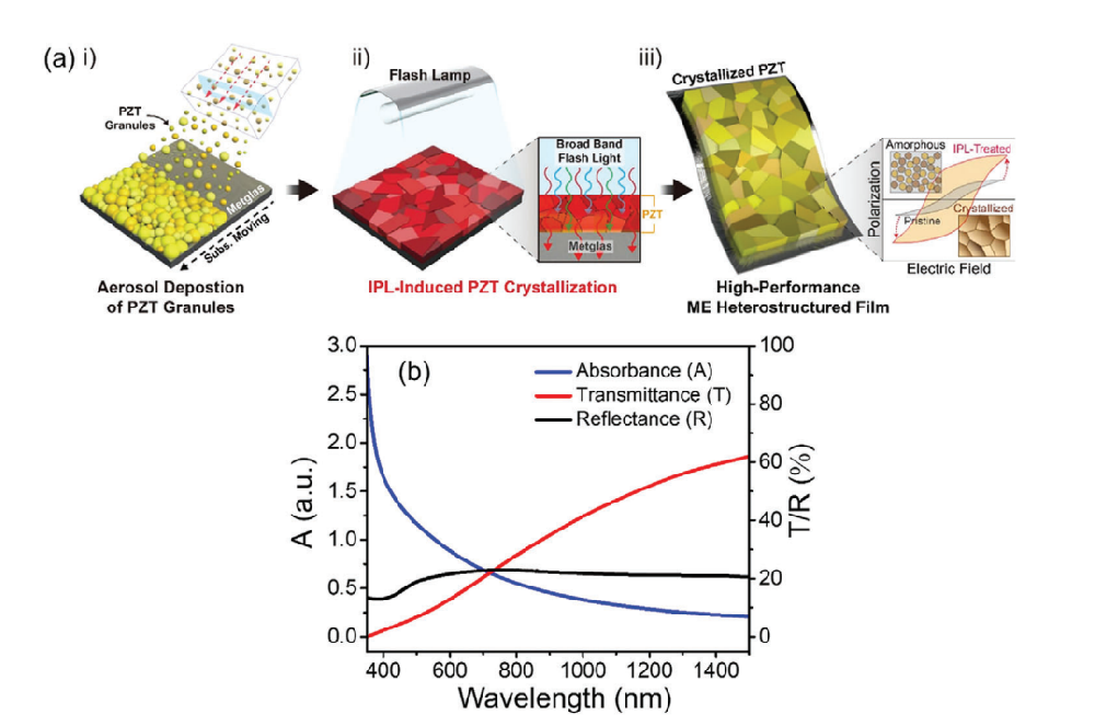 《Advanced Material》：采用光子燒結熱處理Pb（Zr，Ti）O3/Metglas異質結構薄膜會產生超過20Vcm−1Oe−1的極大磁電耦合（IF=29.477）