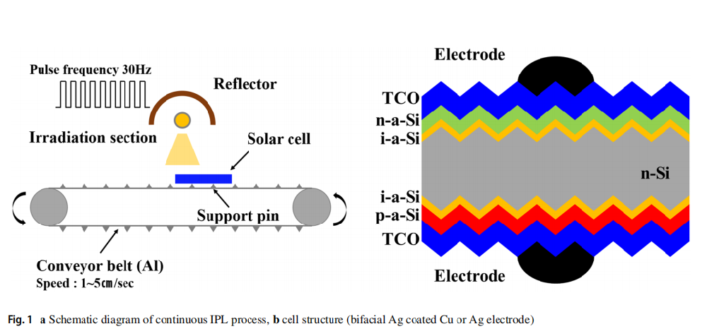 《INT J PR ENG MAN-GT》：光子燒結矽太陽能電池上的絲網印刷銀包銅電極，實現高通量、經濟高效的低溫金屬化（IF=4.265）